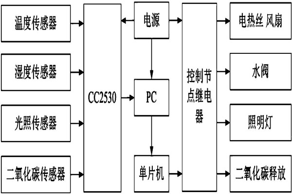 環(huán)境監(jiān)測(cè)系統(tǒng)八大功能模塊！