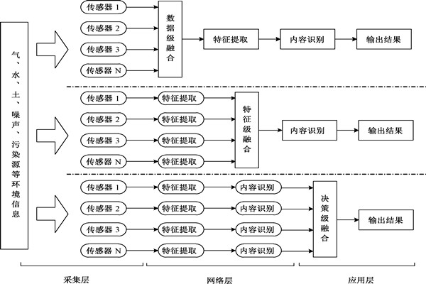 環(huán)境監(jiān)測系統(tǒng)數(shù)據(jù)融合有幾個級別？