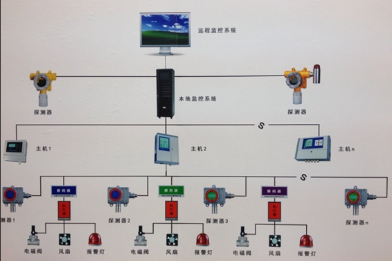 可燃氣體探測報警系統解決方案！(圖1)