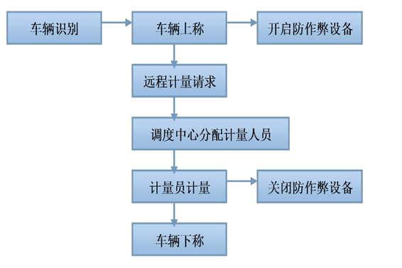 遠程計量系統(tǒng)(圖1)