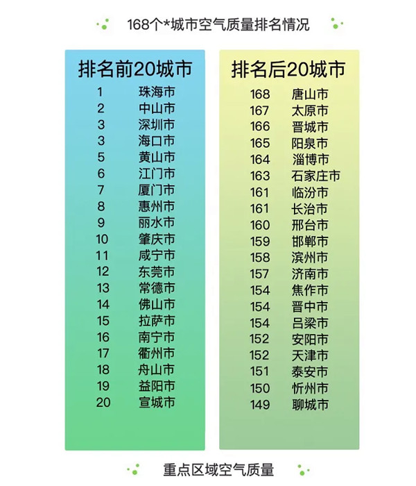 環(huán)境監(jiān)測公司解讀2020年6月全國空氣質(zhì)量報告！